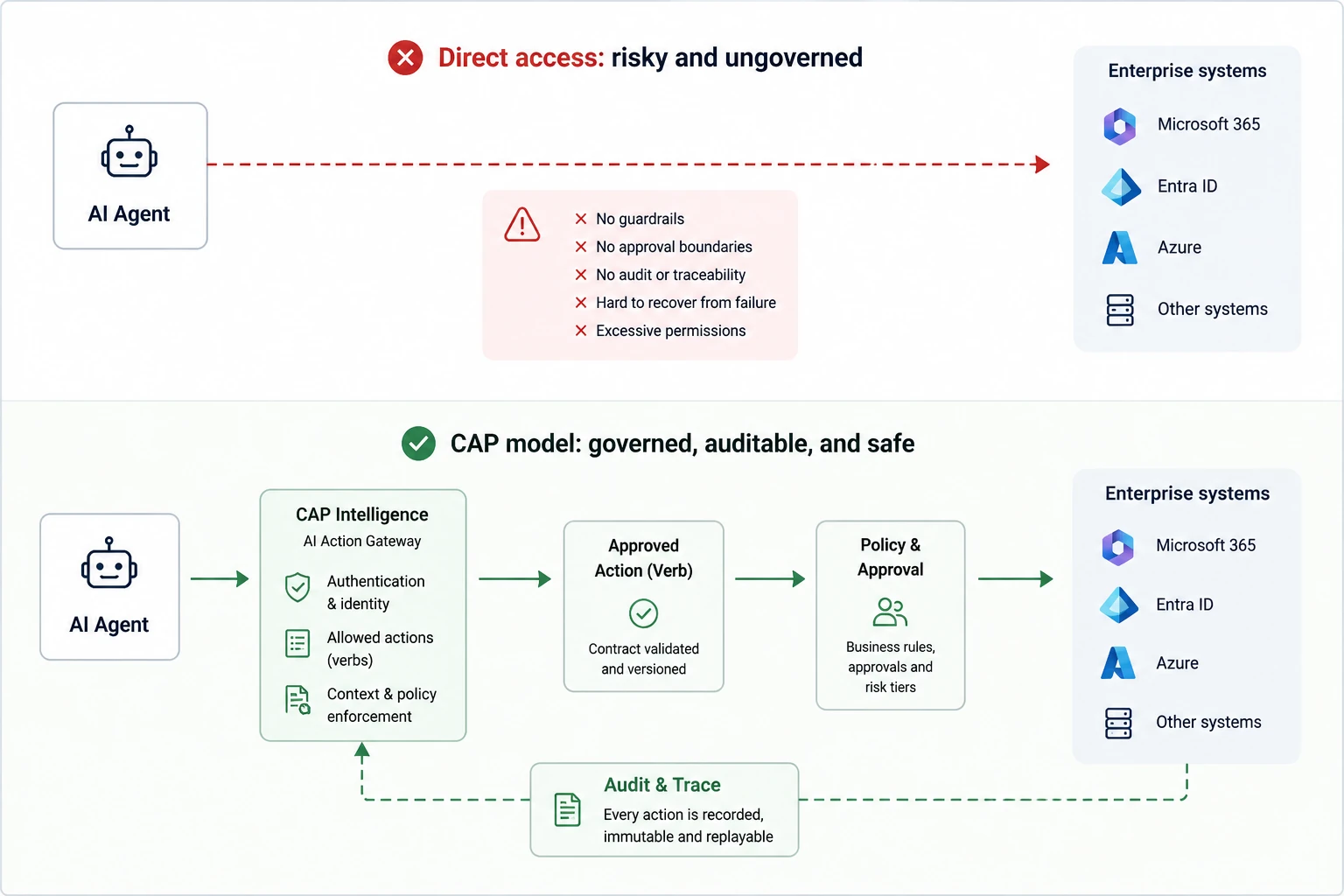 Two models compared: an AI agent with direct access to enterprise systems has no guardrails, no approval boundaries and no audit, while in the CAP model the agent calls governed, contract-validated actions through an AI action gateway with policy, approval and a full audit trace.
