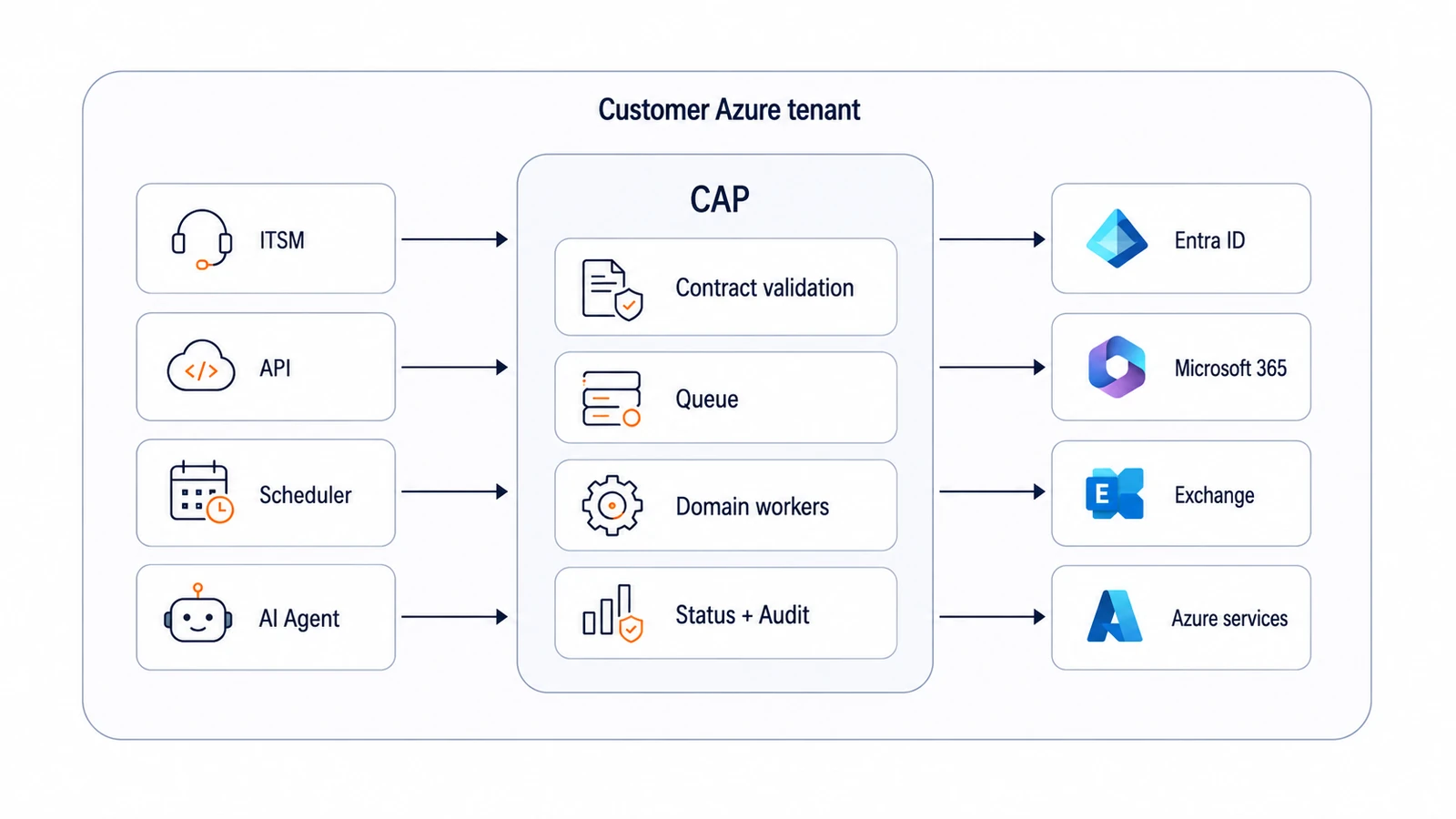 CAP architecture: ITSM, API, scheduler and AI agent requests flow through contract validation, queues and domain workers to Entra ID, Microsoft 365, Exchange and Azure services, all inside the customer's Azure tenant.
