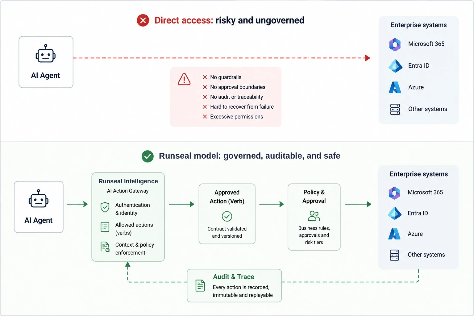 Two models compared: an AI agent with direct access to enterprise systems has no guardrails, no approval boundaries and no audit, while in the Runseal model the agent calls governed, contract-validated actions through an AI action gateway with policy, approval and a full audit trace.