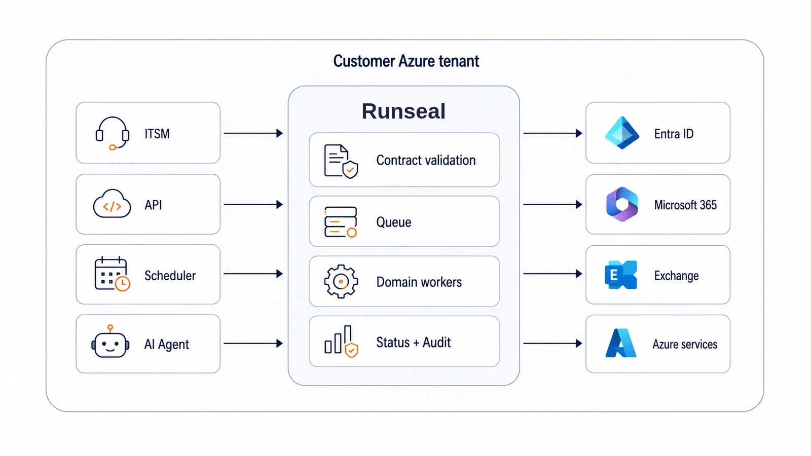 Runseal architecture: ITSM, API, scheduler and AI agent requests flow through contract validation, queues and domain workers to Entra ID, Microsoft 365, Exchange and Azure services, all inside the customer's Azure tenant.