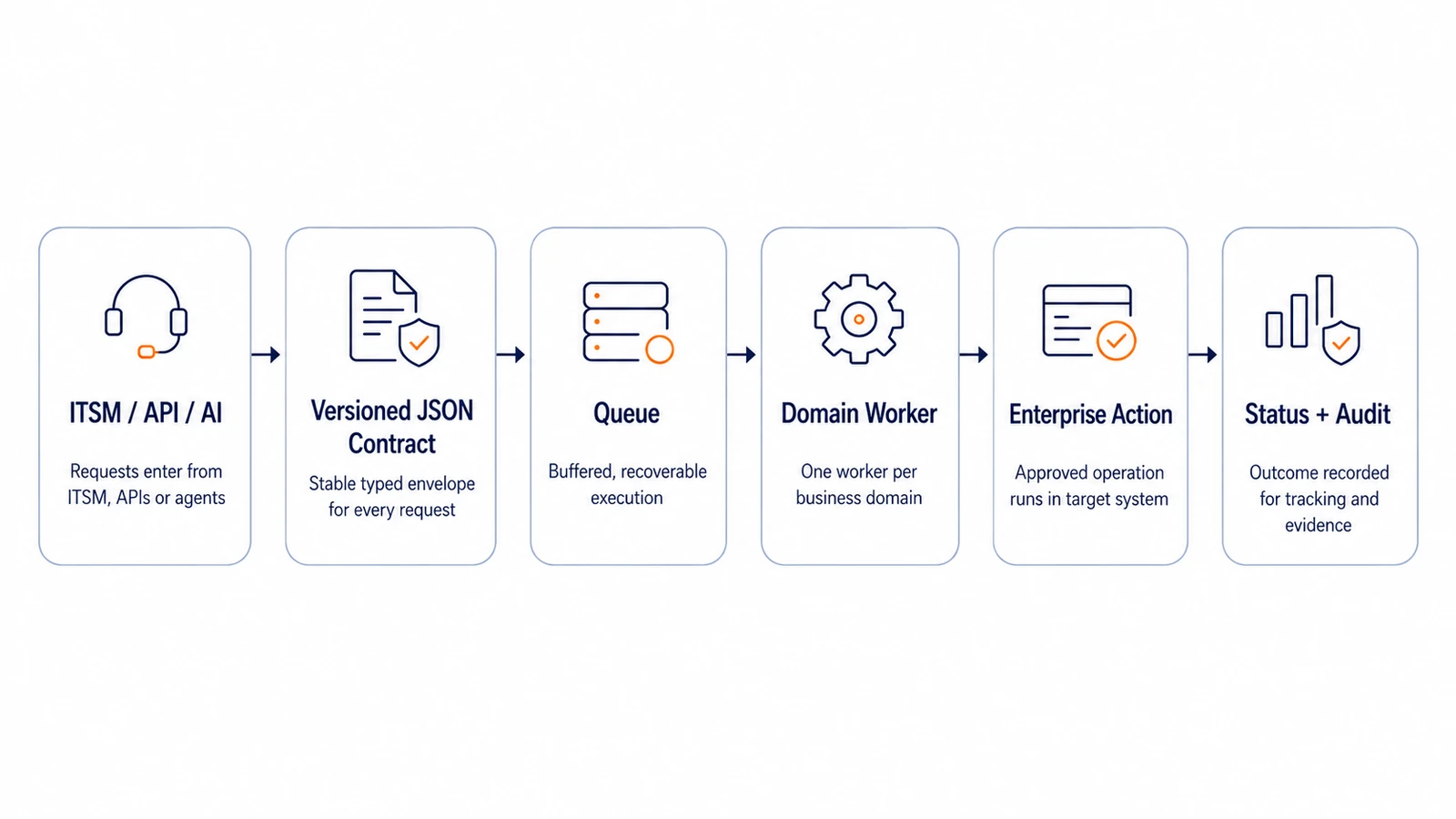 Runseal request flow in six steps: requests from ITSM, API or AI enter as a versioned JSON contract, queue for buffered recoverable execution, run through a domain worker as an approved enterprise action and record status and audit evidence.